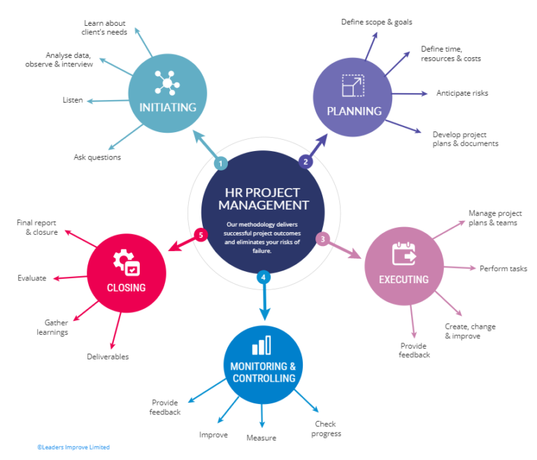 HR Project Management People Director