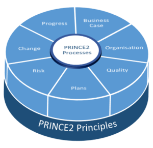 PRINCE2 Complete Diagramme