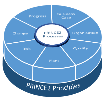 Prince 2 методология управления проектами